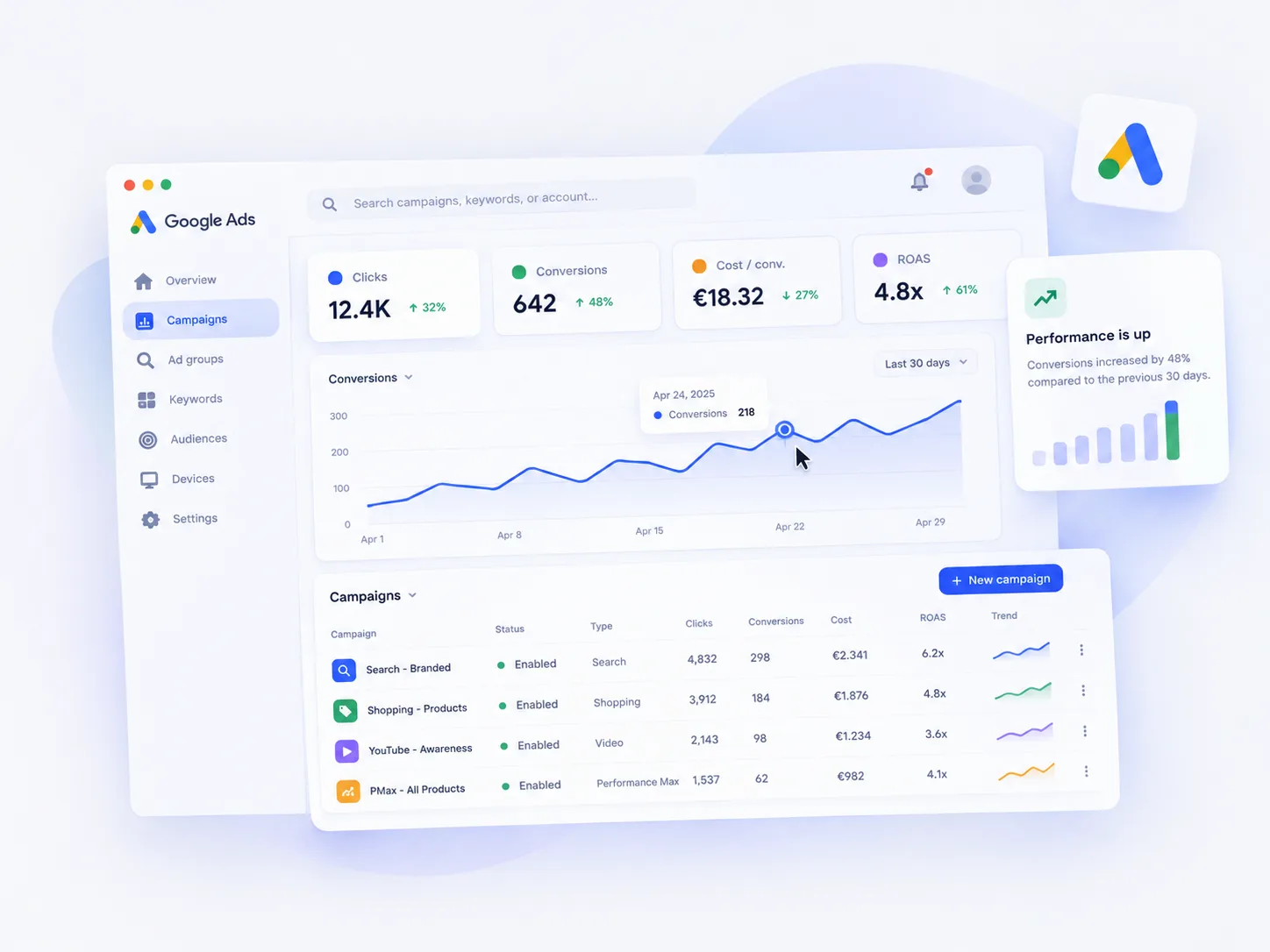 Tableau de bord d'analyse de performance du compte Google Ads