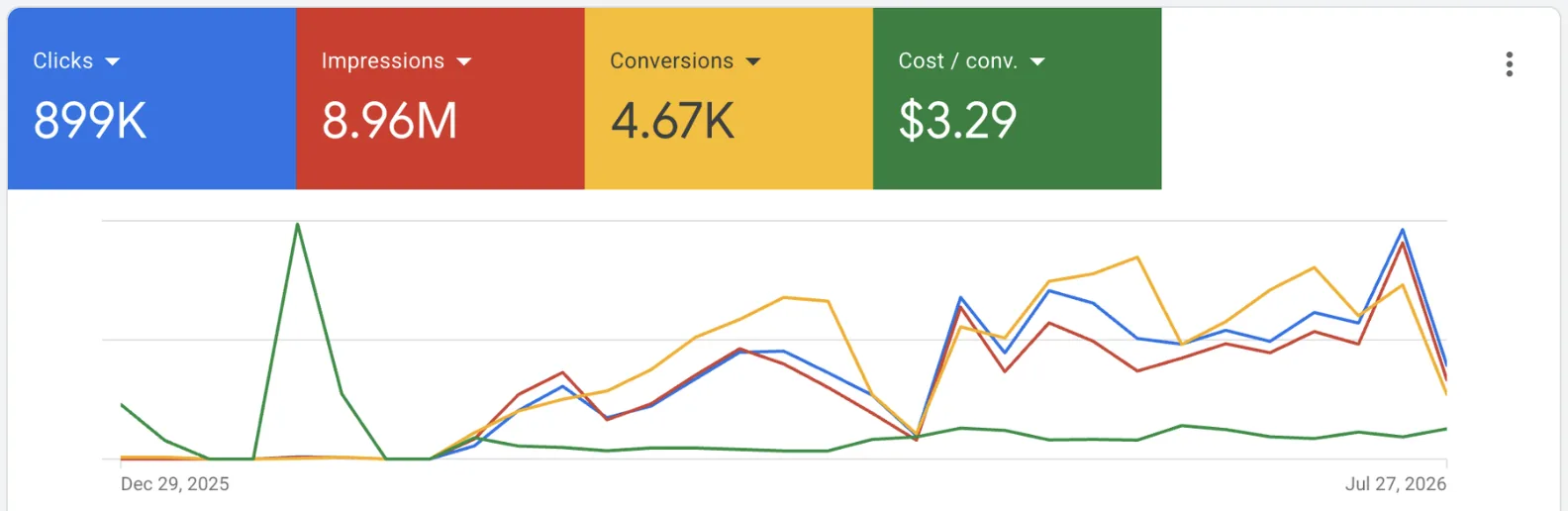 À l'intérieur d'un compte Google Ads montrant les clics, impressions, conversions et coût par conversion