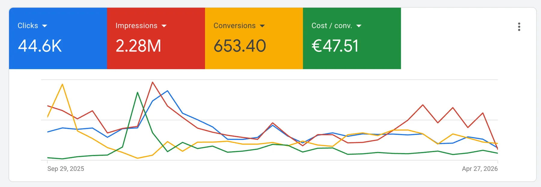 Google Ads-resultaten met 44.600 kliks, 2,28 miljoen vertoningen, 653 conversies en een kost per conversie van €47,51