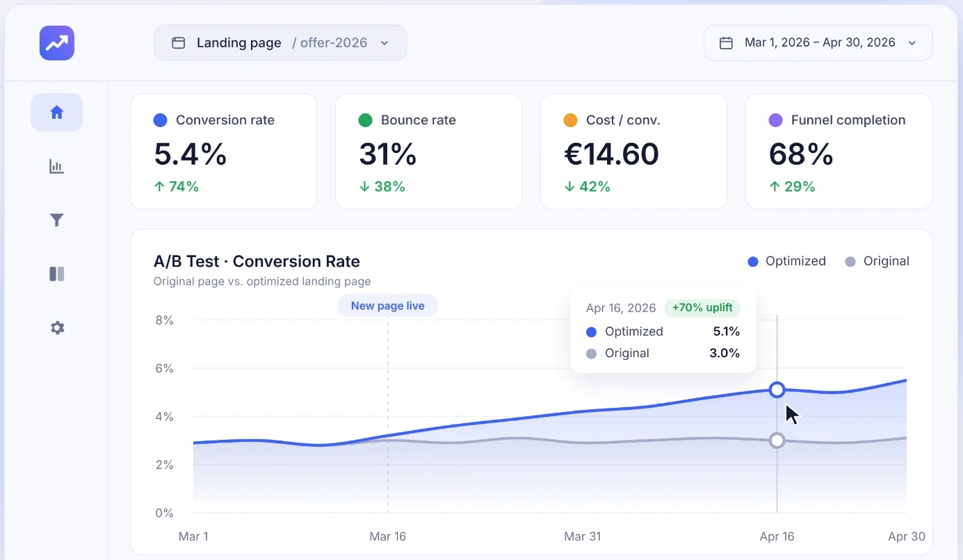 Dashboard voor conversieoptimalisatie met A/B-testresultaten