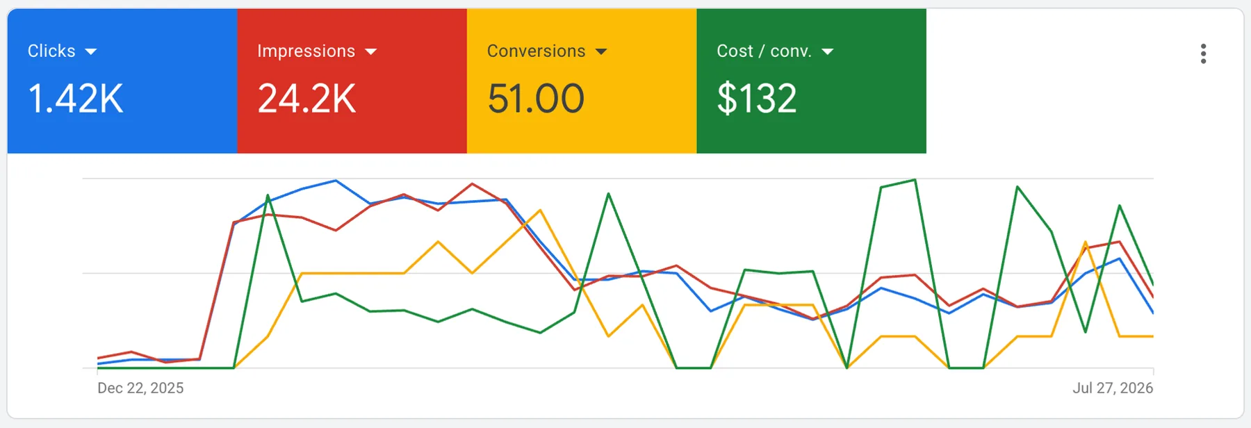 Graphique de performance de campagne avec 51 conversions à 132$ par conversion