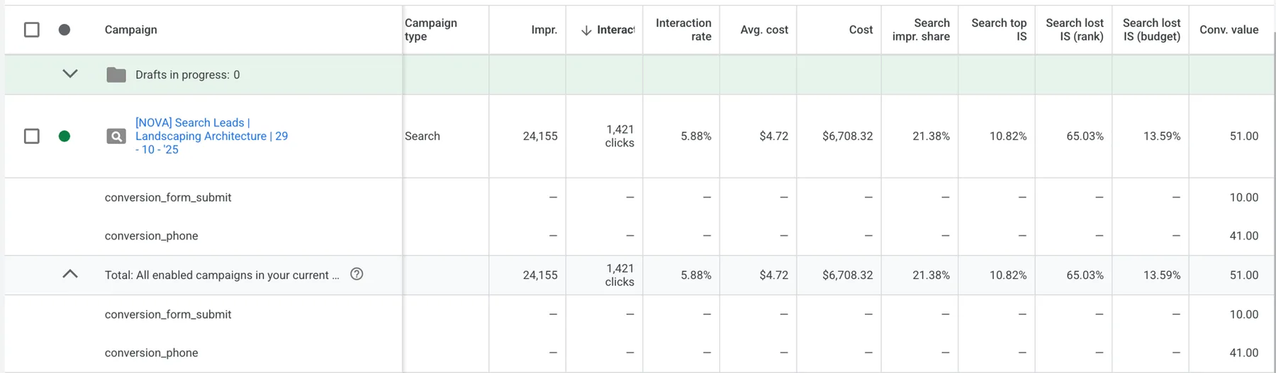 Tableau de campagne Google Ads montrant 24 155 impressions, 1 421 clics et 51 conversions