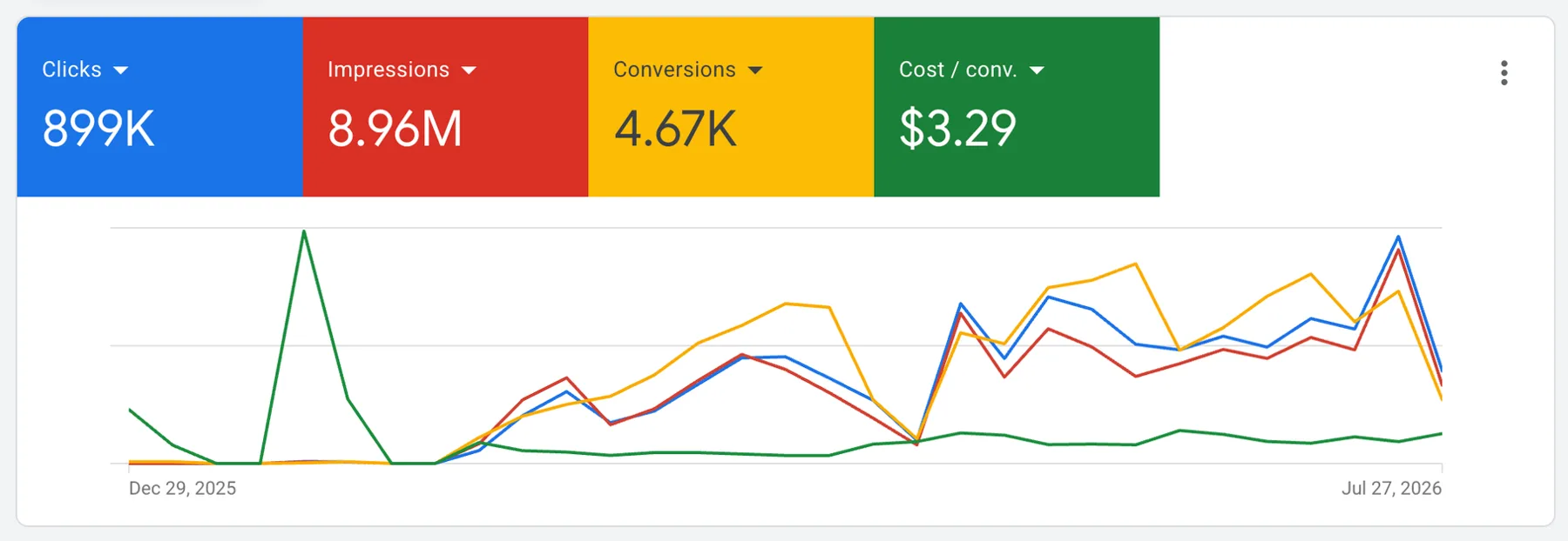 Google Ads-overzicht met 899.000 kliks, 8,96 miljoen vertoningen, 4.670 conversies en een kost per conversie van $3,29